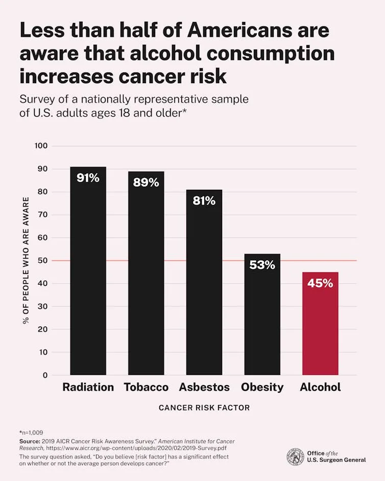 A diagram showing that the majority of Americans don't know that alcohol increases cancer risk.