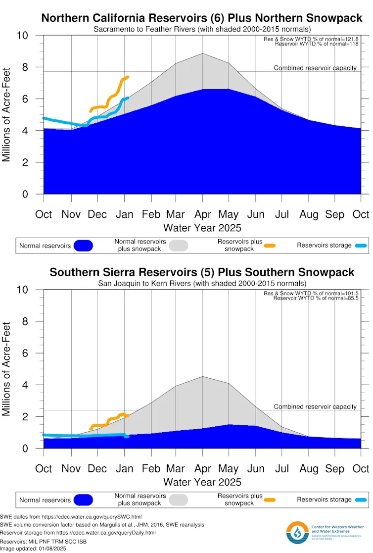 Two charts show how snowpack and reservoir levels compare with the 2000-2015 average in Northern and Southern California. Southern California has less capacity is near deficit while Northern California is above normal.